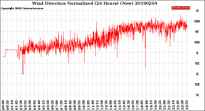 Milwaukee Weather Wind Direction<br>Normalized<br>(24 Hours) (New)