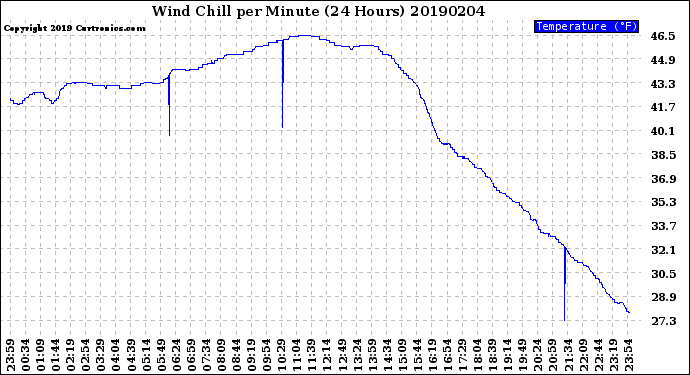 Milwaukee Weather Wind Chill<br>per Minute<br>(24 Hours)