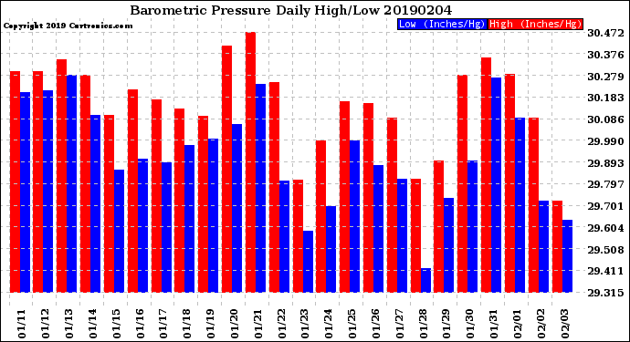 Milwaukee Weather Barometric Pressure<br>Daily High/Low