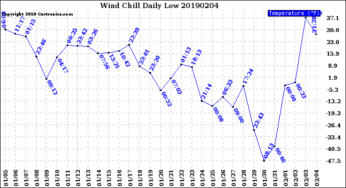 Milwaukee Weather Wind Chill<br>Daily Low