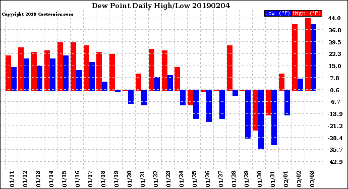 Milwaukee Weather Dew Point<br>Daily High/Low