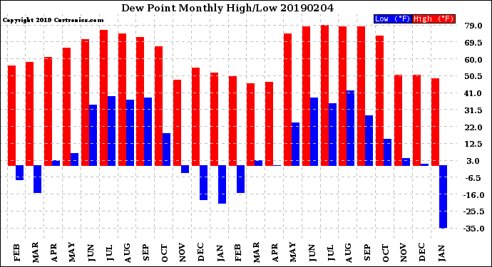 Milwaukee Weather Dew Point<br>Monthly High/Low