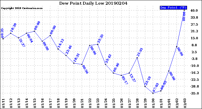 Milwaukee Weather Dew Point<br>Daily Low