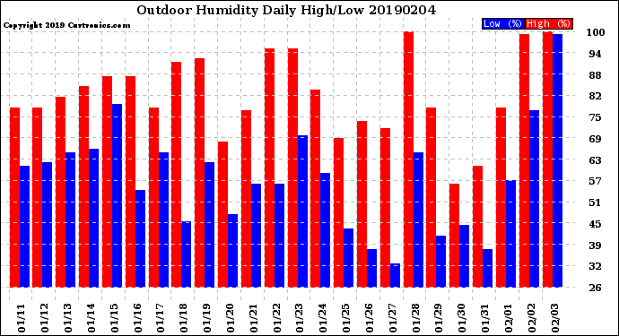 Milwaukee Weather Outdoor Humidity<br>Daily High/Low