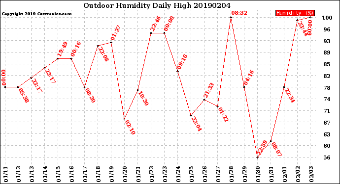 Milwaukee Weather Outdoor Humidity<br>Daily High