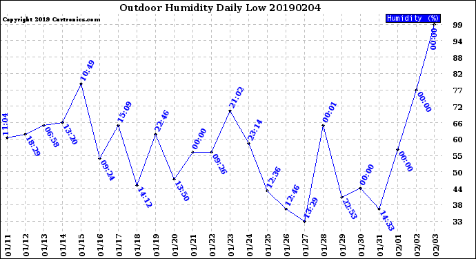 Milwaukee Weather Outdoor Humidity<br>Daily Low