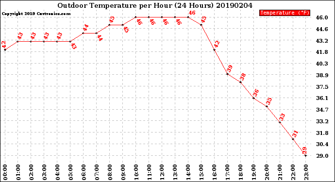 Milwaukee Weather Outdoor Temperature<br>per Hour<br>(24 Hours)