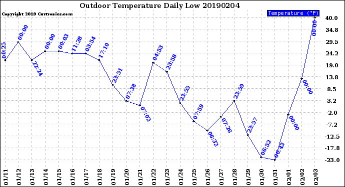 Milwaukee Weather Outdoor Temperature<br>Daily Low