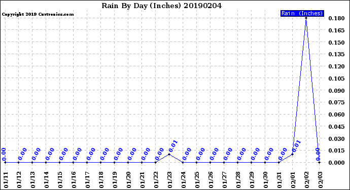 Milwaukee Weather Rain<br>By Day<br>(Inches)