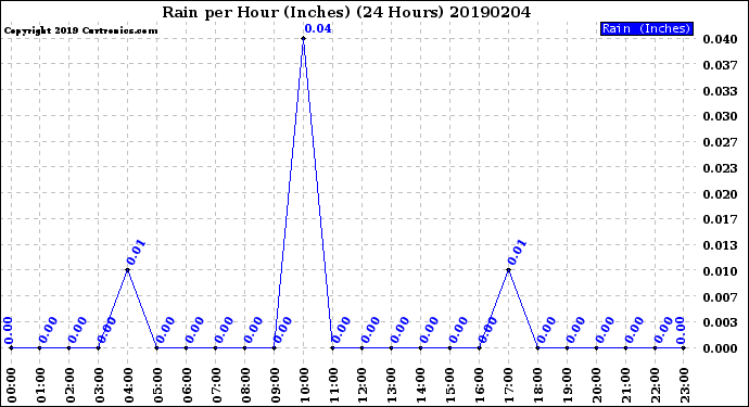 Milwaukee Weather Rain<br>per Hour<br>(Inches)<br>(24 Hours)