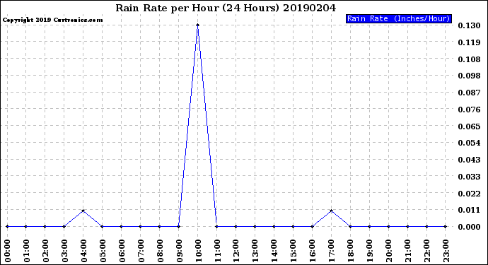 Milwaukee Weather Rain Rate<br>per Hour<br>(24 Hours)