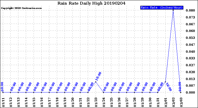 Milwaukee Weather Rain Rate<br>Daily High