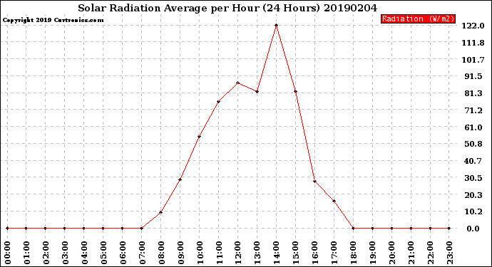 Milwaukee Weather Solar Radiation Average<br>per Hour<br>(24 Hours)