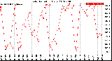 Milwaukee Weather Solar Radiation<br>Daily