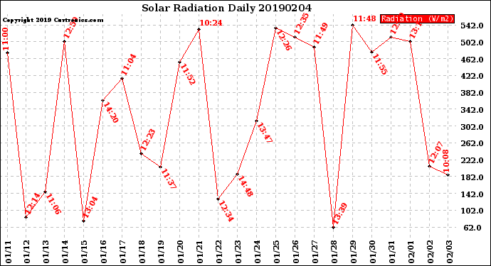 Milwaukee Weather Solar Radiation<br>Daily