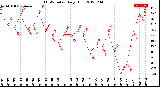 Milwaukee Weather THSW Index<br>Daily High