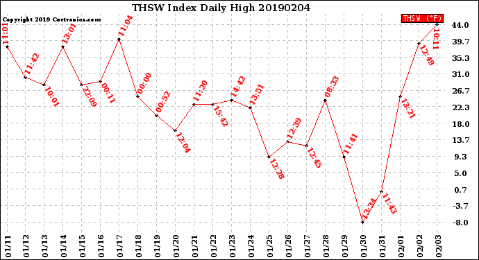 Milwaukee Weather THSW Index<br>Daily High