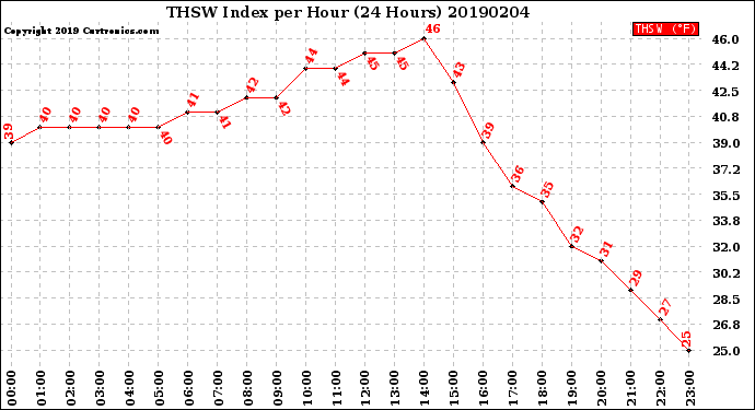 Milwaukee Weather THSW Index<br>per Hour<br>(24 Hours)