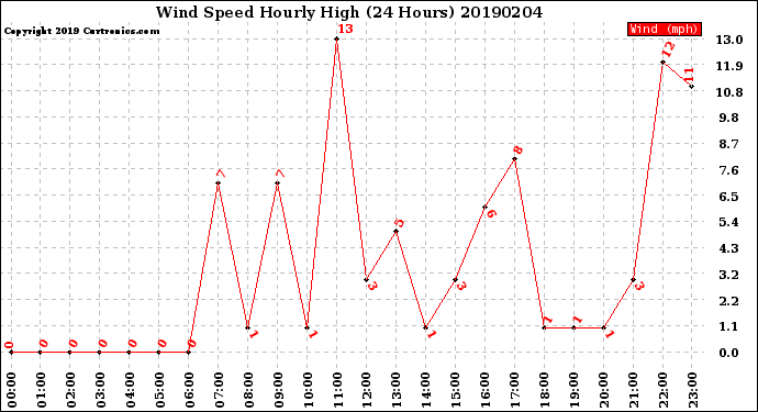 Milwaukee Weather Wind Speed<br>Hourly High<br>(24 Hours)