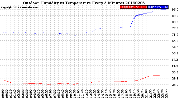 Milwaukee Weather Outdoor Humidity<br>vs Temperature<br>Every 5 Minutes