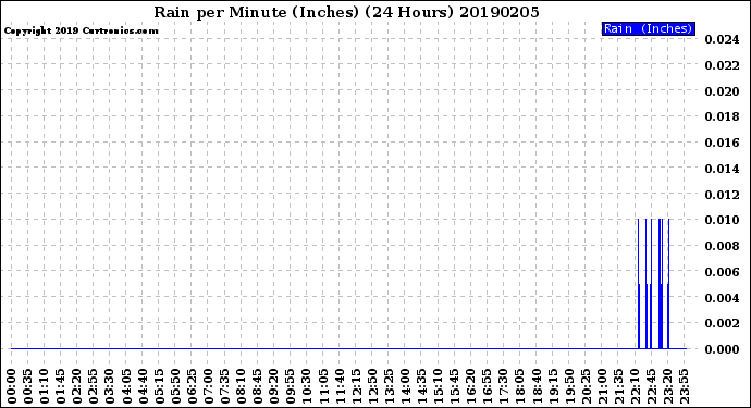 Milwaukee Weather Rain<br>per Minute<br>(Inches)<br>(24 Hours)