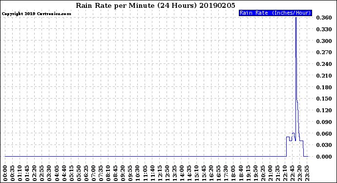 Milwaukee Weather Rain Rate<br>per Minute<br>(24 Hours)