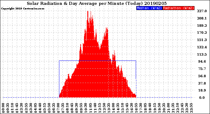 Milwaukee Weather Solar Radiation<br>& Day Average<br>per Minute<br>(Today)