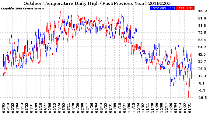 Milwaukee Weather Outdoor Temperature<br>Daily High<br>(Past/Previous Year)