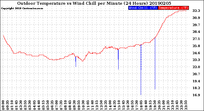 Milwaukee Weather Outdoor Temperature<br>vs Wind Chill<br>per Minute<br>(24 Hours)