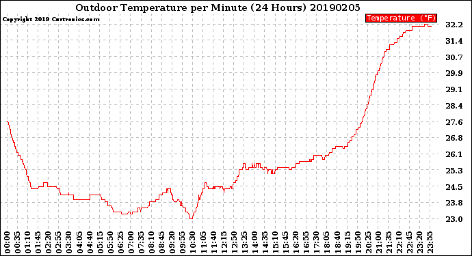 Milwaukee Weather Outdoor Temperature<br>per Minute<br>(24 Hours)