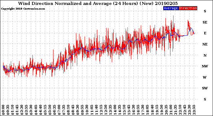 Milwaukee Weather Wind Direction<br>Normalized and Average<br>(24 Hours) (New)