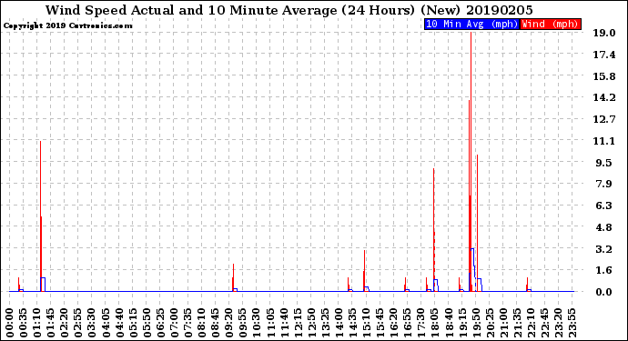 Milwaukee Weather Wind Speed<br>Actual and 10 Minute<br>Average<br>(24 Hours) (New)