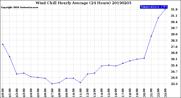 Milwaukee Weather Wind Chill<br>Hourly Average<br>(24 Hours)