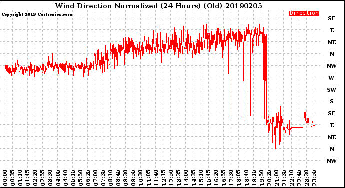 Milwaukee Weather Wind Direction<br>Normalized<br>(24 Hours) (Old)