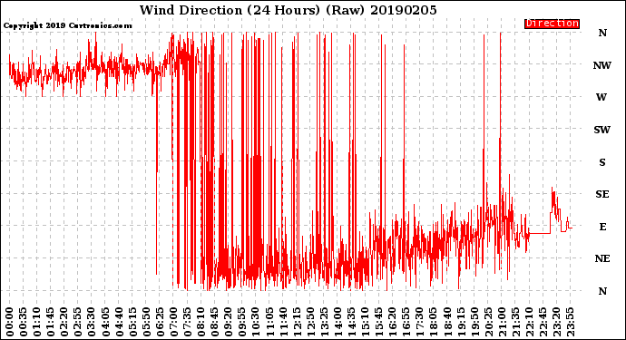 Milwaukee Weather Wind Direction<br>(24 Hours) (Raw)