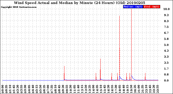 Milwaukee Weather Wind Speed<br>Actual and Median<br>by Minute<br>(24 Hours) (Old)