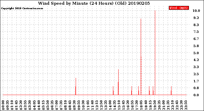 Milwaukee Weather Wind Speed<br>by Minute<br>(24 Hours) (Old)