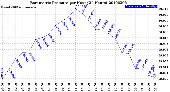 Milwaukee Weather Barometric Pressure<br>per Hour<br>(24 Hours)