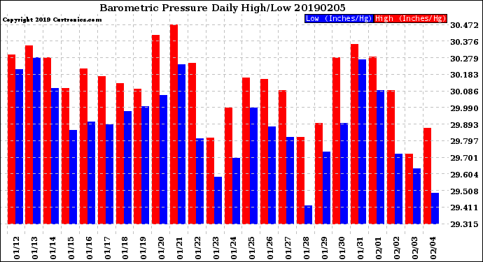 Milwaukee Weather Barometric Pressure<br>Daily High/Low