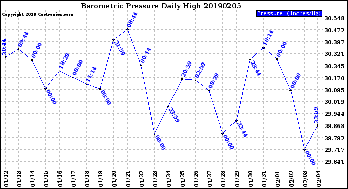 Milwaukee Weather Barometric Pressure<br>Daily High