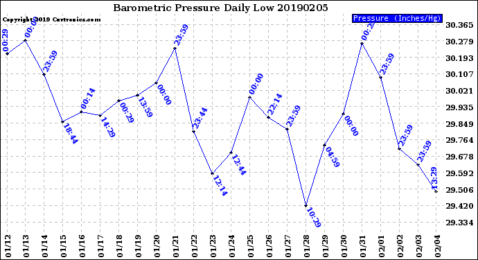 Milwaukee Weather Barometric Pressure<br>Daily Low