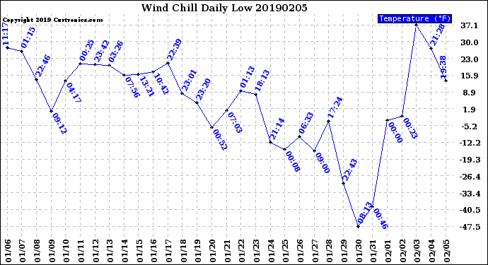 Milwaukee Weather Wind Chill<br>Daily Low