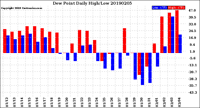 Milwaukee Weather Dew Point<br>Daily High/Low