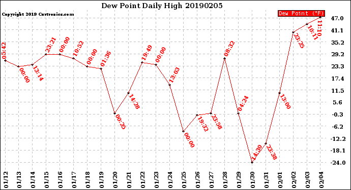 Milwaukee Weather Dew Point<br>Daily High