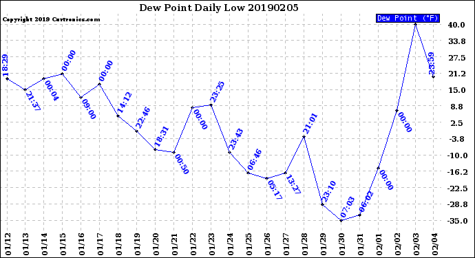 Milwaukee Weather Dew Point<br>Daily Low