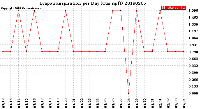 Milwaukee Weather Evapotranspiration<br>per Day (Ozs sq/ft)