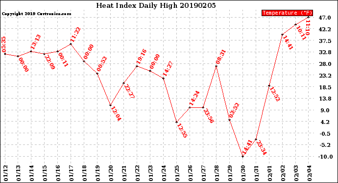 Milwaukee Weather Heat Index<br>Daily High