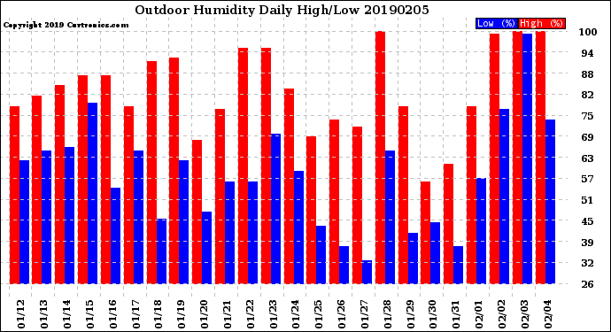 Milwaukee Weather Outdoor Humidity<br>Daily High/Low