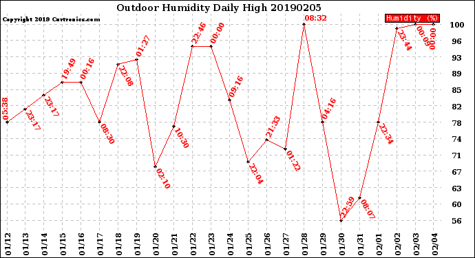 Milwaukee Weather Outdoor Humidity<br>Daily High