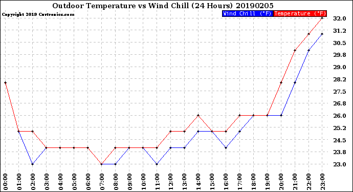 Milwaukee Weather Outdoor Temperature<br>vs Wind Chill<br>(24 Hours)